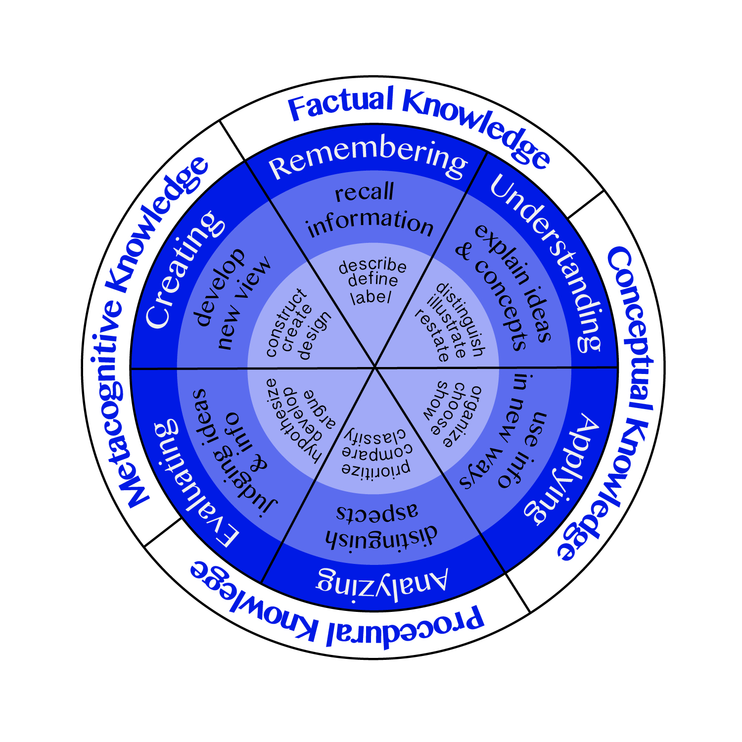 Bloom's Taxonomy Wheel